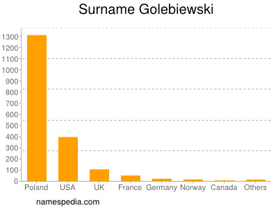 Surname Golebiewski