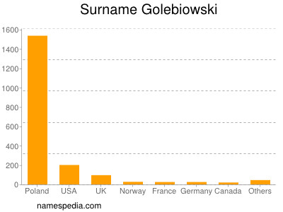 Surname Golebiowski
