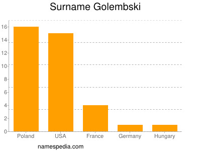 Surname Golembski
