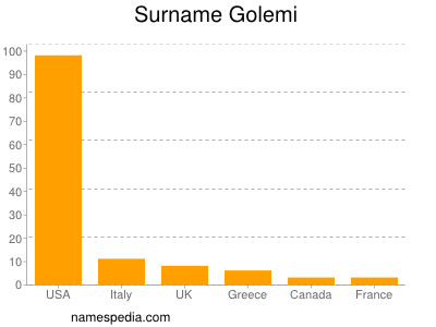 Surname Golemi