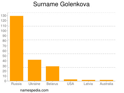 Surname Golenkova