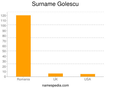 Surname Golescu