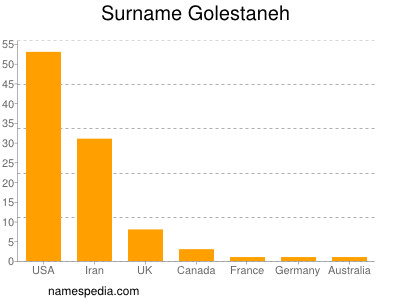 Surname Golestaneh