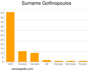 Surname Golfinopoulos