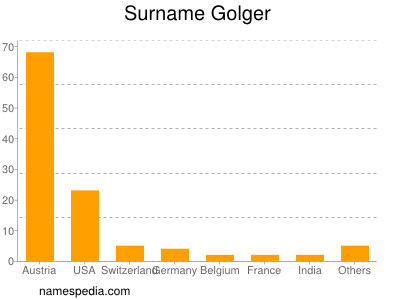 Surname Golger