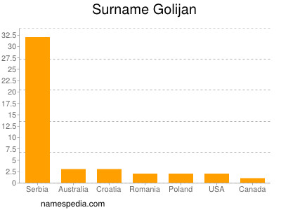 Surname Golijan