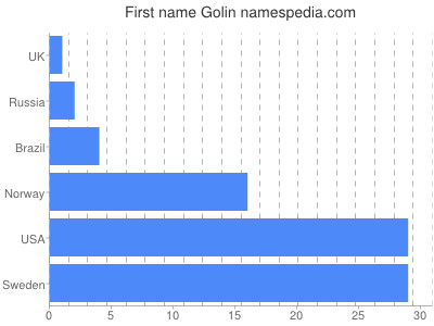 Given name Golin