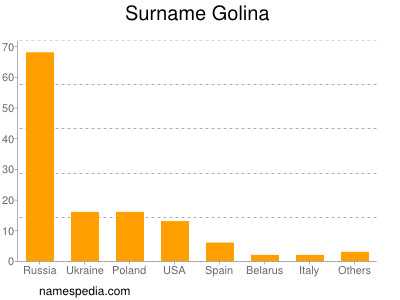 Surname Golina
