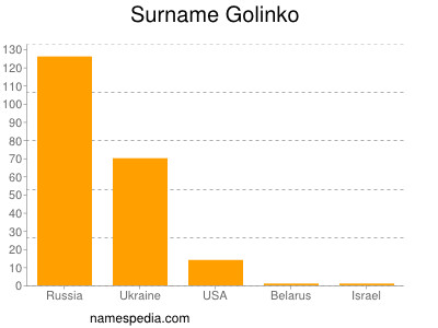 Surname Golinko