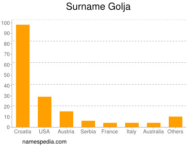 Surname Golja