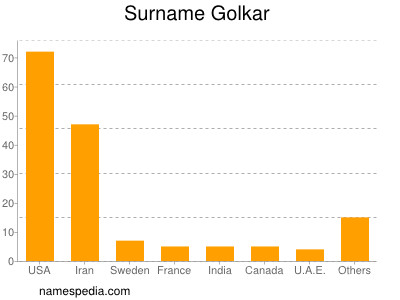 Surname Golkar