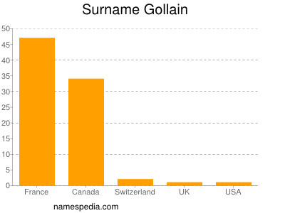Surname Gollain