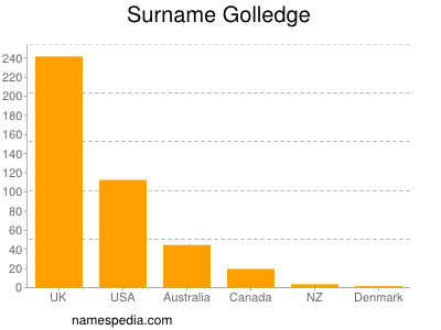 Surname Golledge