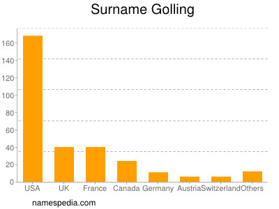 Surname Golling