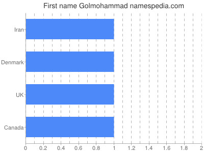 Given name Golmohammad