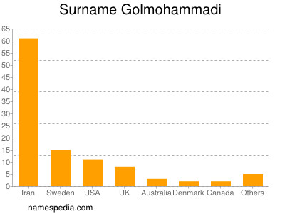 Surname Golmohammadi