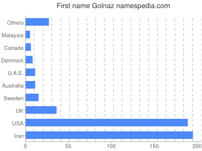 Given name Golnaz