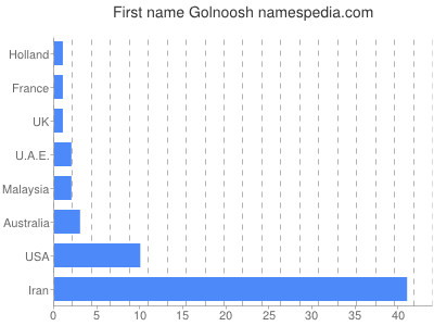 Given name Golnoosh