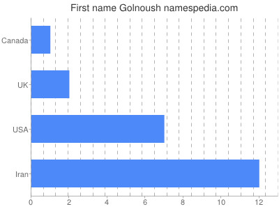 Given name Golnoush
