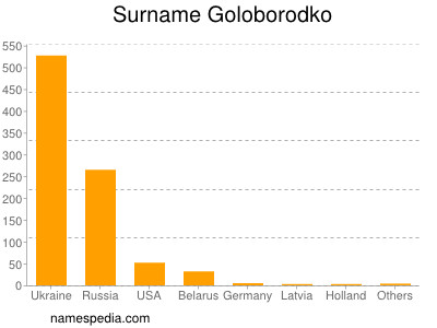 Surname Goloborodko