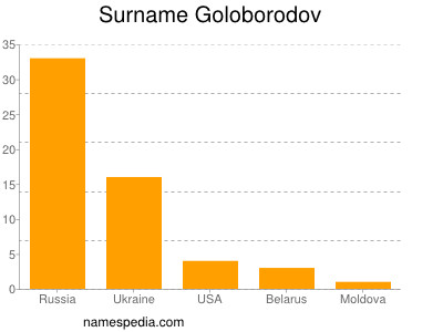 Surname Goloborodov