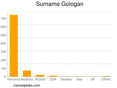 Surname Gologan