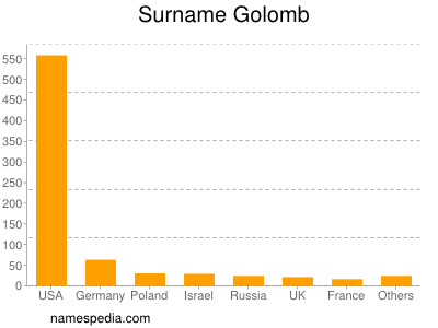 Surname Golomb