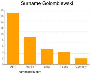 Surname Golombiewski