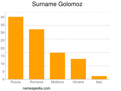 Surname Golomoz
