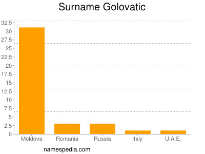 Surname Golovatic