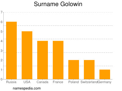 Surname Golowin