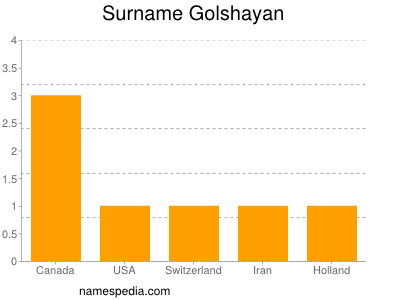 Surname Golshayan