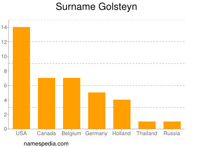 Surname Golsteyn