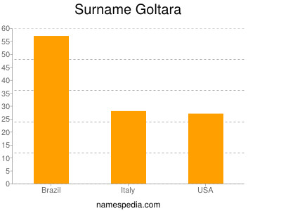 Surname Goltara