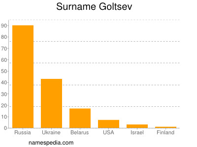 Surname Goltsev