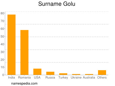 Surname Golu