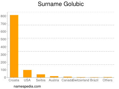 Surname Golubic