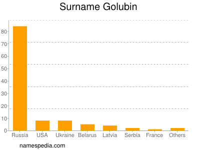 Surname Golubin