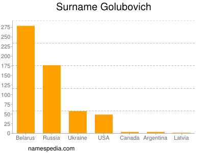 Surname Golubovich