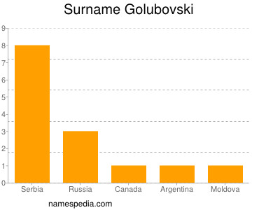 Surname Golubovski