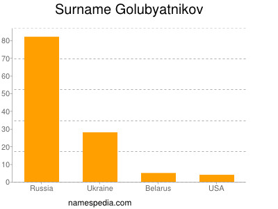 Surname Golubyatnikov