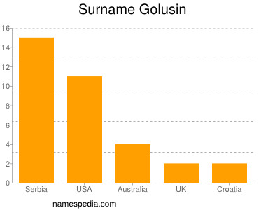 Surname Golusin