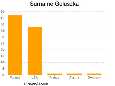 Surname Goluszka