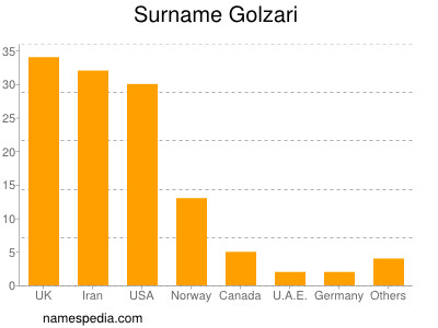 Surname Golzari