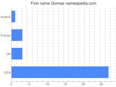 Given name Gomaa