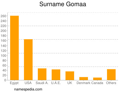Surname Gomaa
