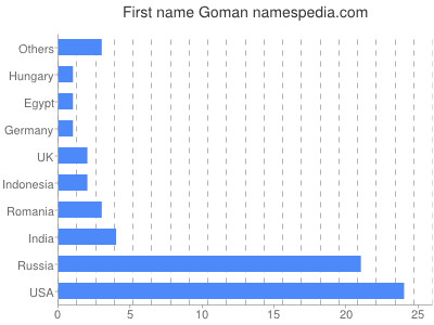 Given name Goman
