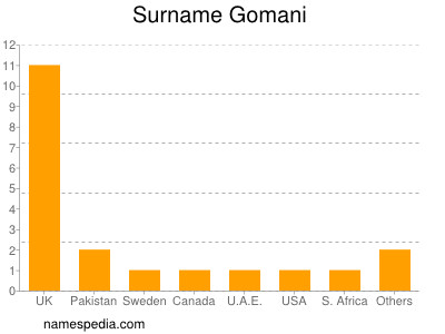 Surname Gomani