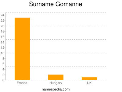 Surname Gomanne