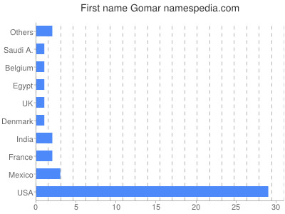 Given name Gomar